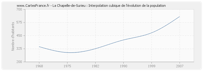 La Chapelle-de-Surieu : Interpolation cubique de l'évolution de la population